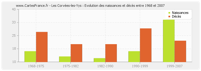 Les Corvées-les-Yys : Evolution des naissances et décès entre 1968 et 2007